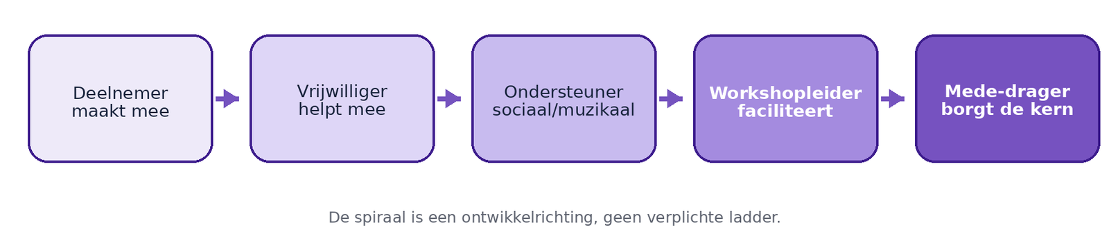 De spiraal van Niels: van deelnemer, vrijwilliger en ondersteuner naar workshopleider en mede-drager.